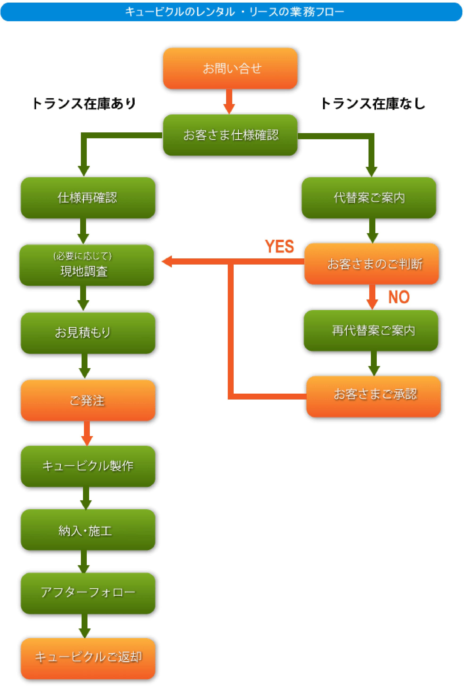 キュービクルのレンタル・リースの業務フロー