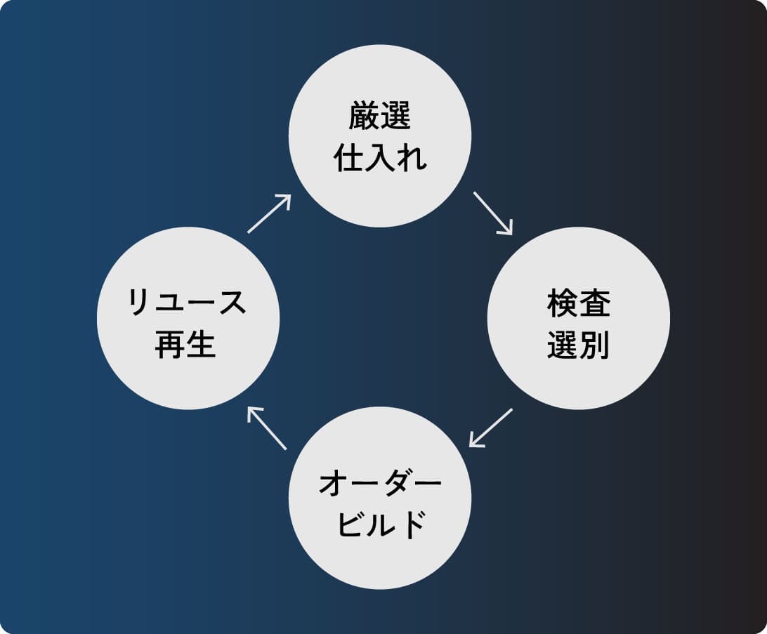 リユース＝再生品と言う名の新品再生品に新たな息吹を与える。